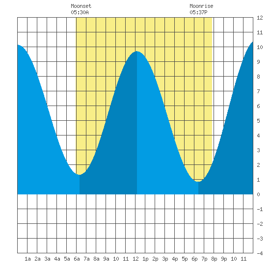 Naukati Bay tide chart for Thursday, April 10, 2025