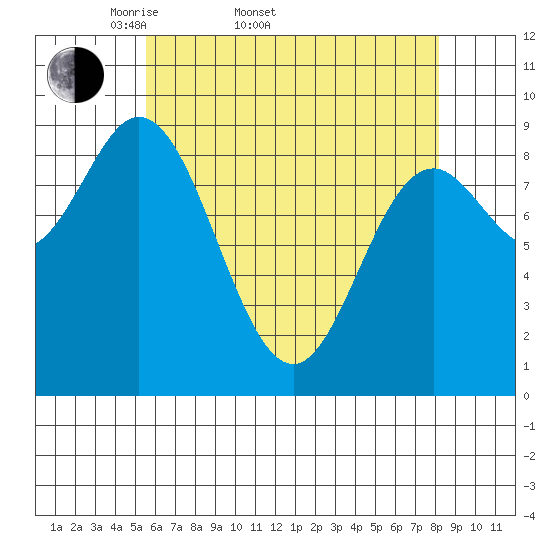 Naukati Bay tide chart for Sunday, April 20, 2025