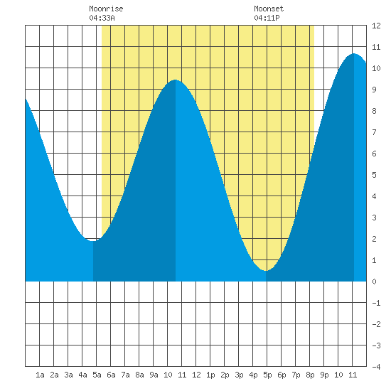 Naukati Bay tide chart for Thursday, April 24, 2025