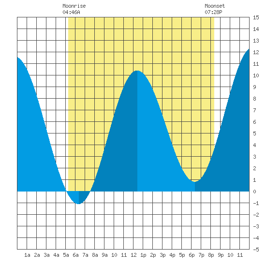 Naukati Bay tide chart for Saturday, April 26, 2025