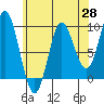 Naukati Bay tide chart for Monday, April 28, 2025