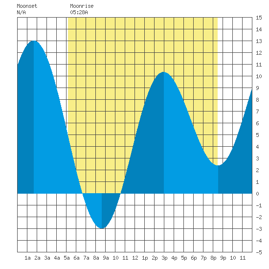 Naukati Bay tide chart for Tuesday, April 29, 2025