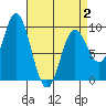 Naukati Bay tide chart for Wednesday, April 2, 2025