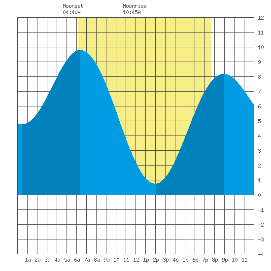 Naukati Bay tide chart for Saturday, April 5, 2025