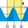 Naukati Bay tide chart for Wednesday, April 9, 2025