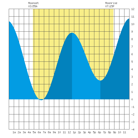 Naukati Bay tide chart for Saturday, May 10, 2025