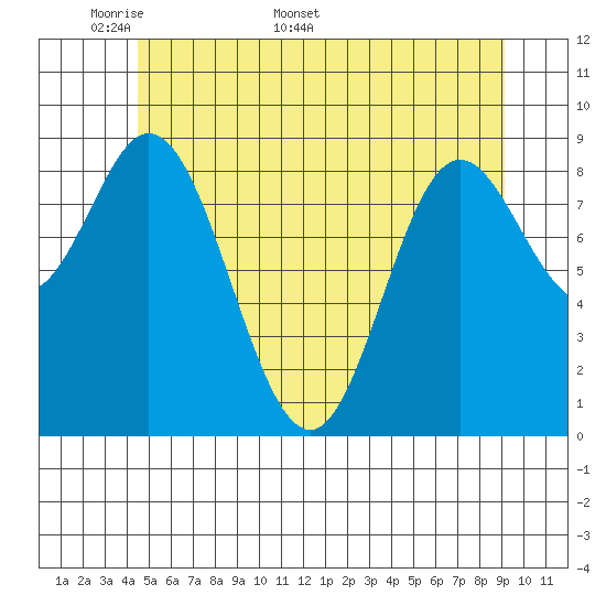 Naukati Bay tide chart for Monday, May 19, 2025