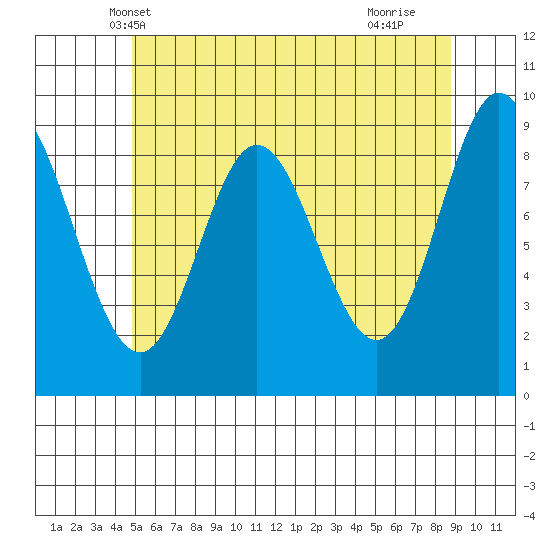 Naukati Bay tide chart for Thursday, May 8, 2025