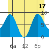 Naukati Bay tide chart for Tuesday, June 17, 2025