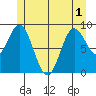 Naukati Bay tide chart for Sunday, June 1, 2025