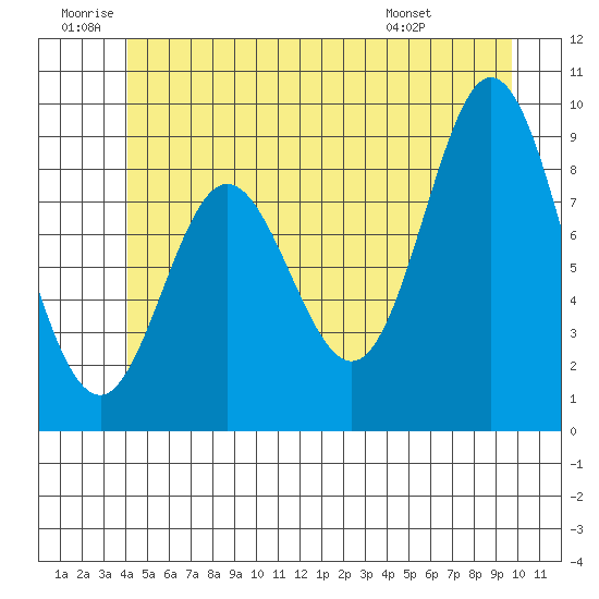 Naukati Bay tide chart for Friday, June 20, 2025