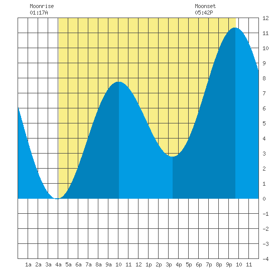 Naukati Bay tide chart for Saturday, June 21, 2025