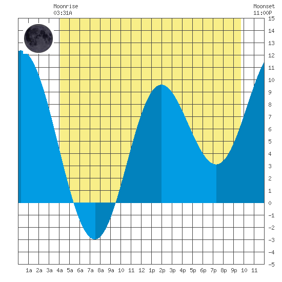 Naukati Bay tide chart for Wednesday, June 25, 2025