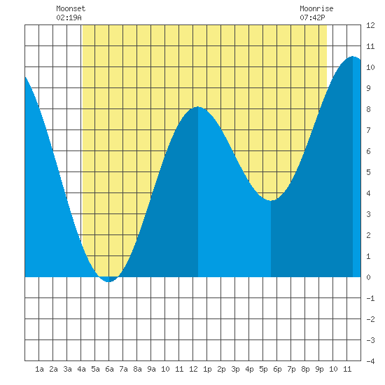 Naukati Bay tide chart for Sunday, June 8, 2025