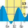Naukati Bay tide chart for Sunday, July 13, 2025