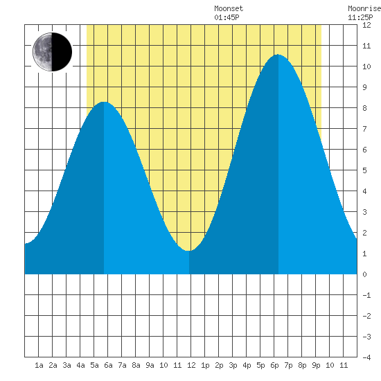 Naukati Bay tide chart for Thursday, July 17, 2025