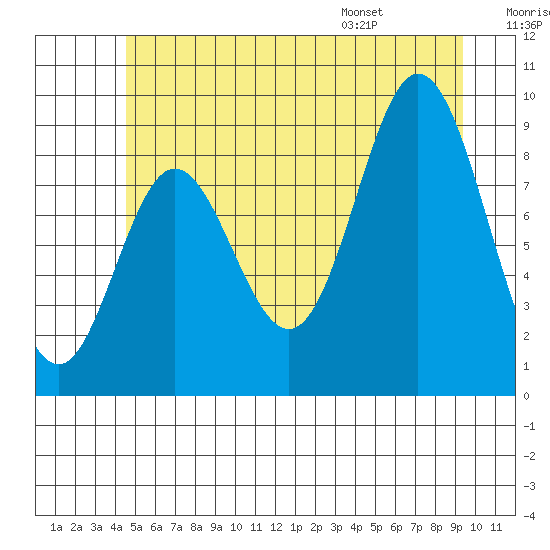 Naukati Bay tide chart for Friday, July 18, 2025