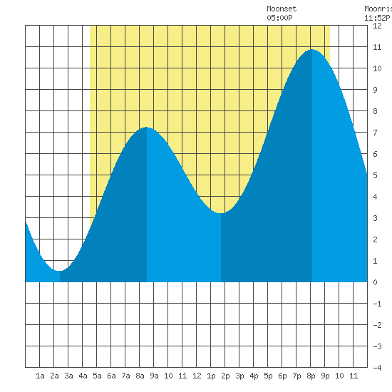 Naukati Bay tide chart for Saturday, July 19, 2025