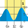 Naukati Bay tide chart for Tuesday, July 1, 2025