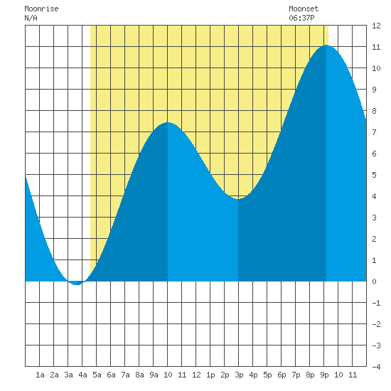 Naukati Bay tide chart for Sunday, July 20, 2025