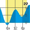 Naukati Bay tide chart for Tuesday, July 22, 2025