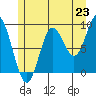 Naukati Bay tide chart for Wednesday, July 23, 2025