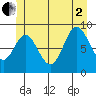 Naukati Bay tide chart for Wednesday, July 2, 2025