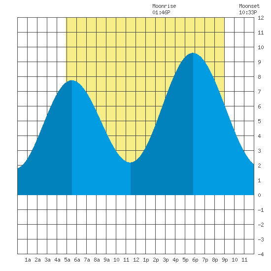 Naukati Bay tide chart for Thursday, July 31, 2025