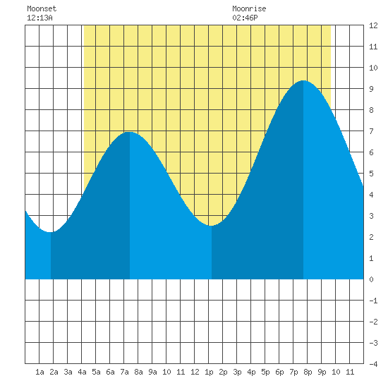 Naukati Bay tide chart for Thursday, July 3, 2025