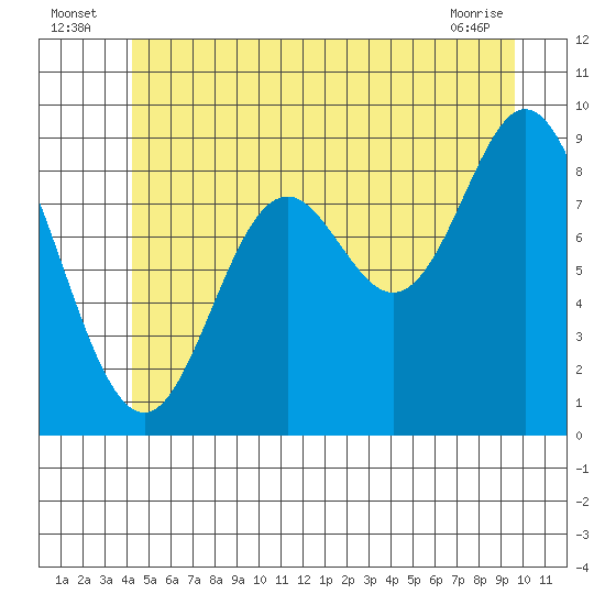 Naukati Bay tide chart for Sunday, July 6, 2025
