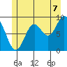 Naukati Bay tide chart for Monday, July 7, 2025