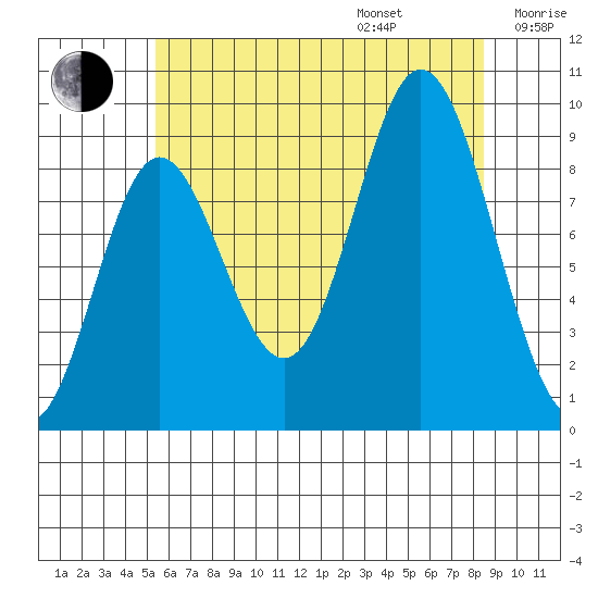 Naukati Bay tide chart for Friday, August 15, 2025