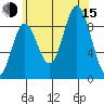 Naukati Bay tide chart for Friday, August 15, 2025