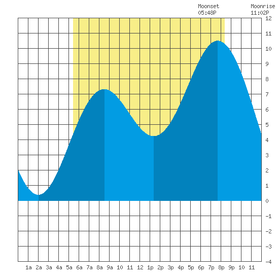 Naukati Bay tide chart for Sunday, August 17, 2025