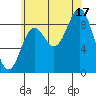 Naukati Bay tide chart for Sunday, August 17, 2025