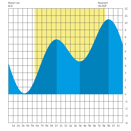 Naukati Bay tide chart for Monday, August 18, 2025