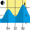 Naukati Bay tide chart for Friday, August 1, 2025