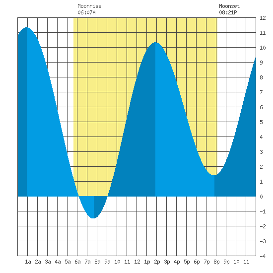 Naukati Bay tide chart for Saturday, August 23, 2025