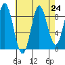 Naukati Bay tide chart for Sunday, August 24, 2025
