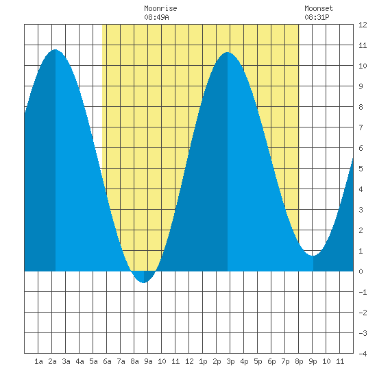 Naukati Bay tide chart for Monday, August 25, 2025