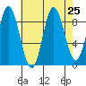 Naukati Bay tide chart for Monday, August 25, 2025