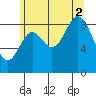 Naukati Bay tide chart for Saturday, August 2, 2025