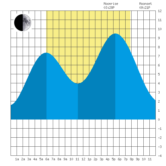 Naukati Bay tide chart for Saturday, August 30, 2025