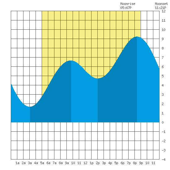 Naukati Bay tide chart for Sunday, August 3, 2025