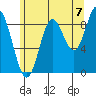 Naukati Bay tide chart for Thursday, August 7, 2025