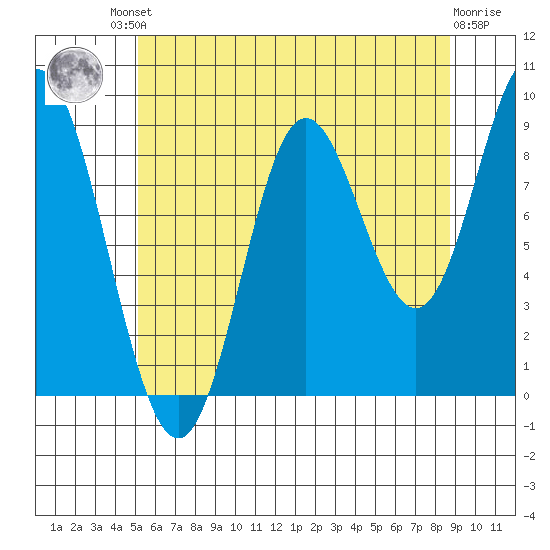 Naukati Bay tide chart for Friday, August 8, 2025