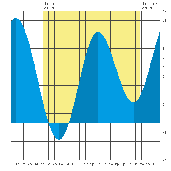 Naukati Bay tide chart for Saturday, August 9, 2025