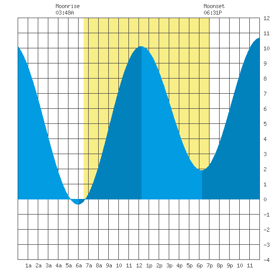 Naukati Bay tide chart for Friday, September 19, 2025