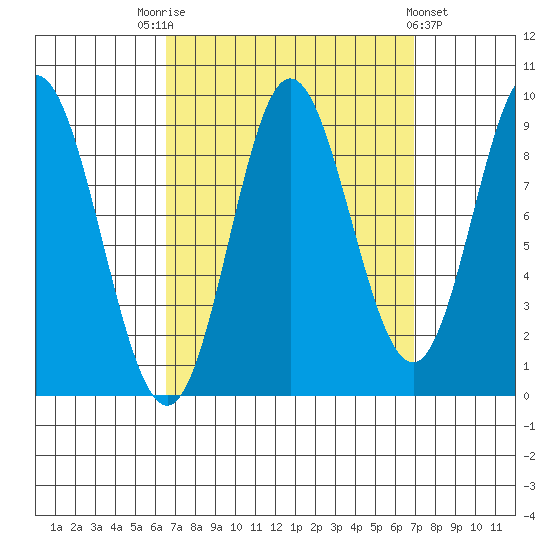 Naukati Bay tide chart for Saturday, September 20, 2025