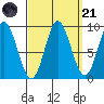 Naukati Bay tide chart for Sunday, September 21, 2025